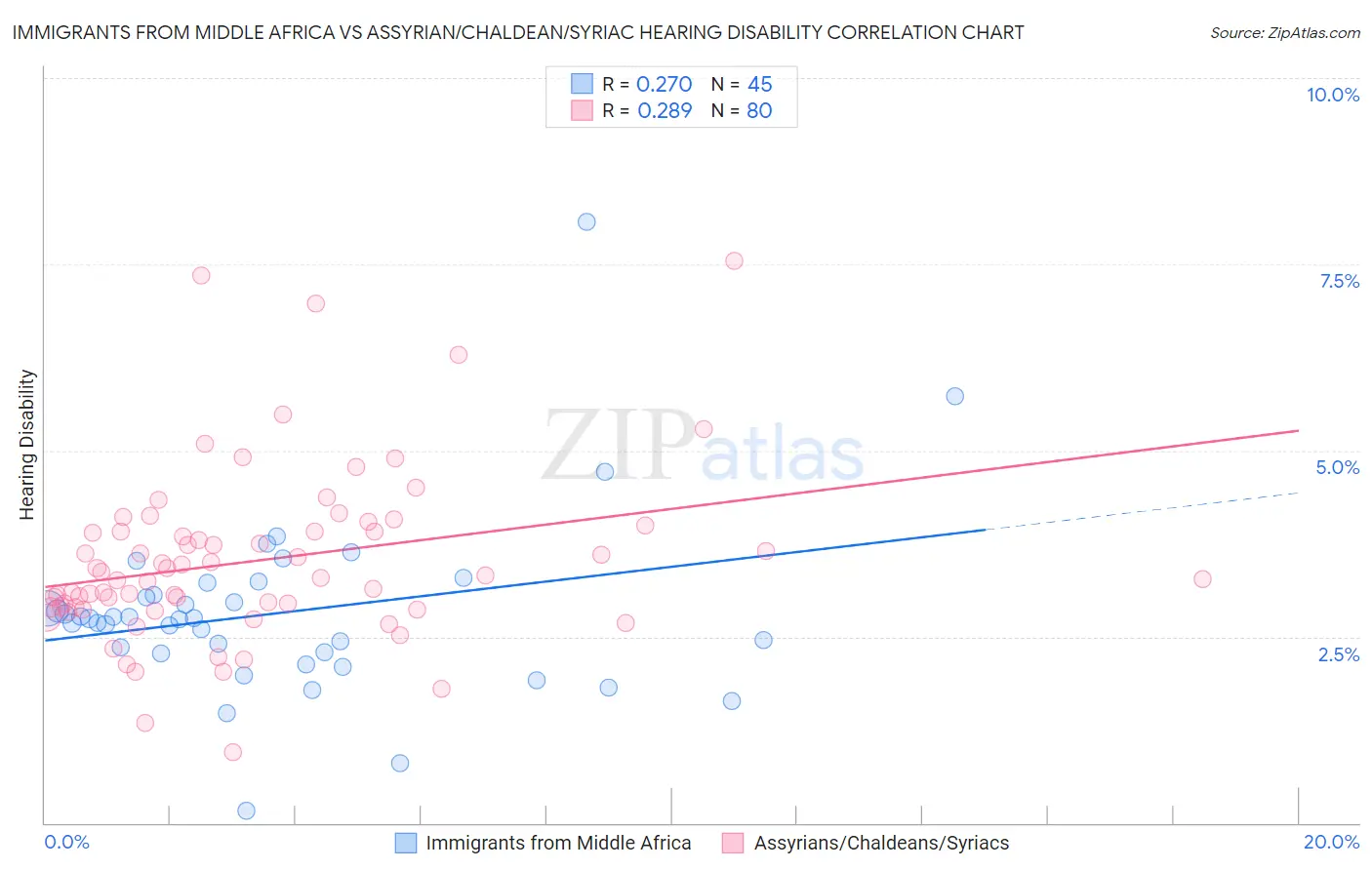 Immigrants from Middle Africa vs Assyrian/Chaldean/Syriac Hearing Disability