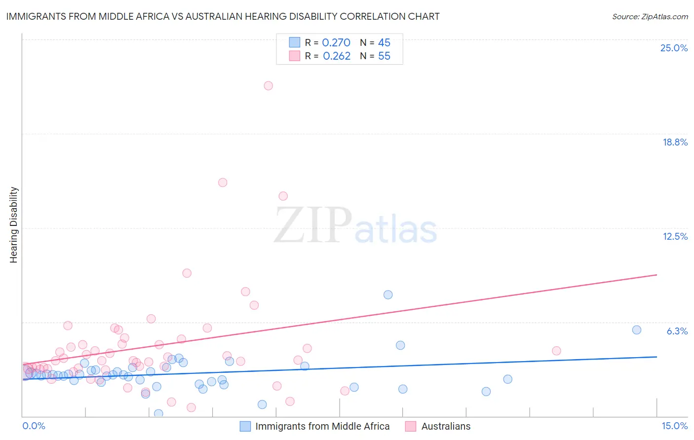Immigrants from Middle Africa vs Australian Hearing Disability