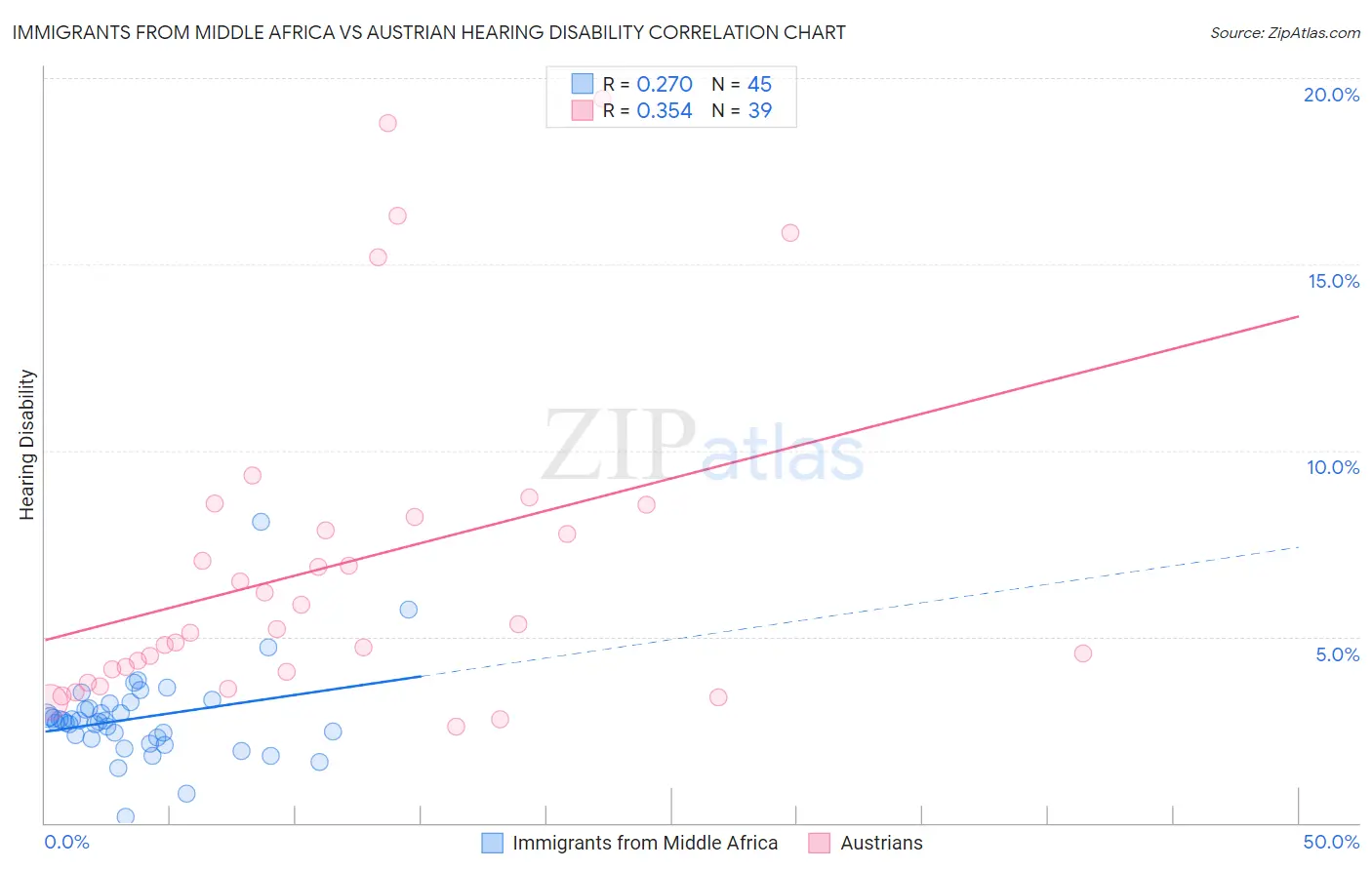 Immigrants from Middle Africa vs Austrian Hearing Disability