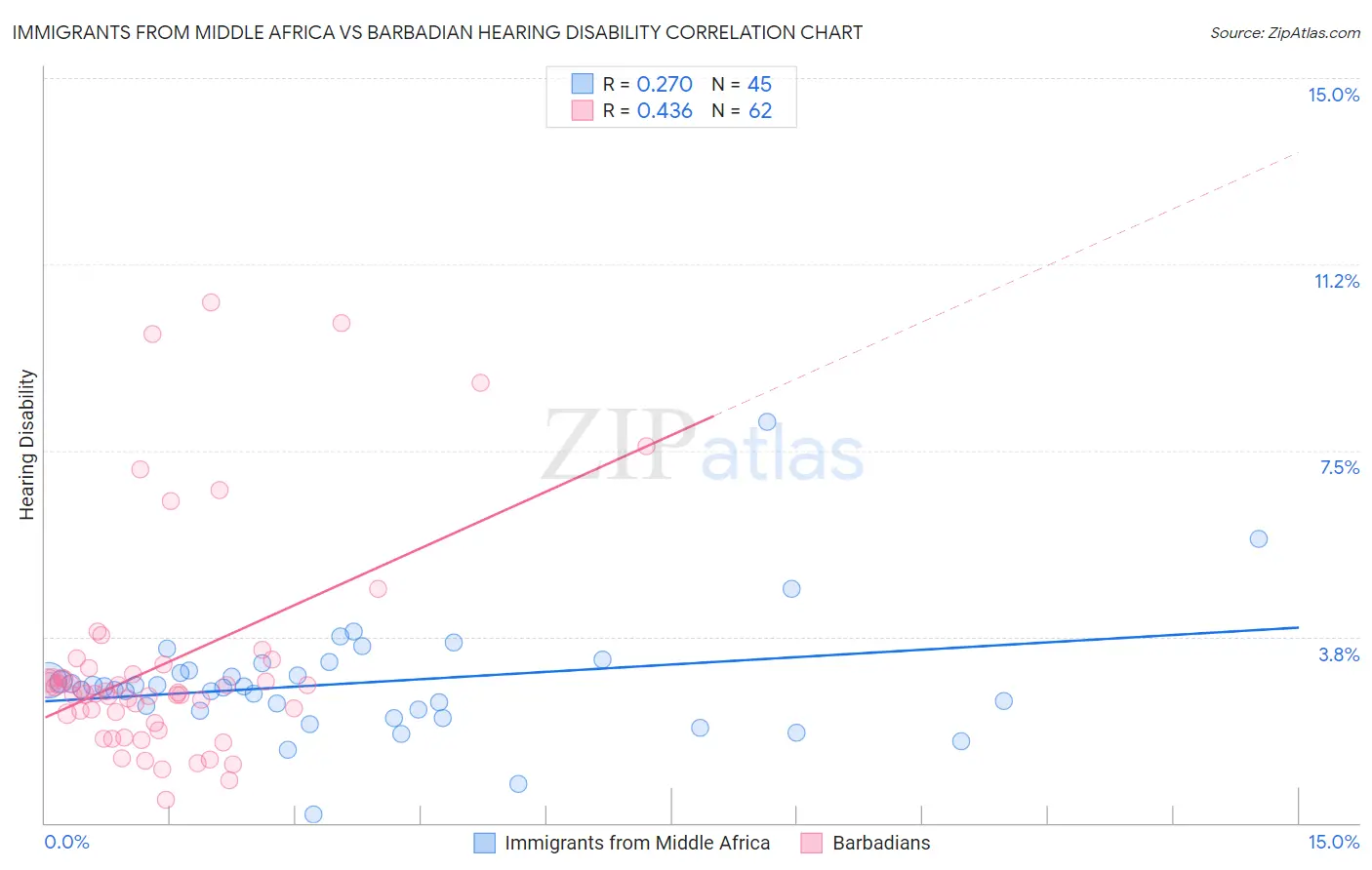 Immigrants from Middle Africa vs Barbadian Hearing Disability