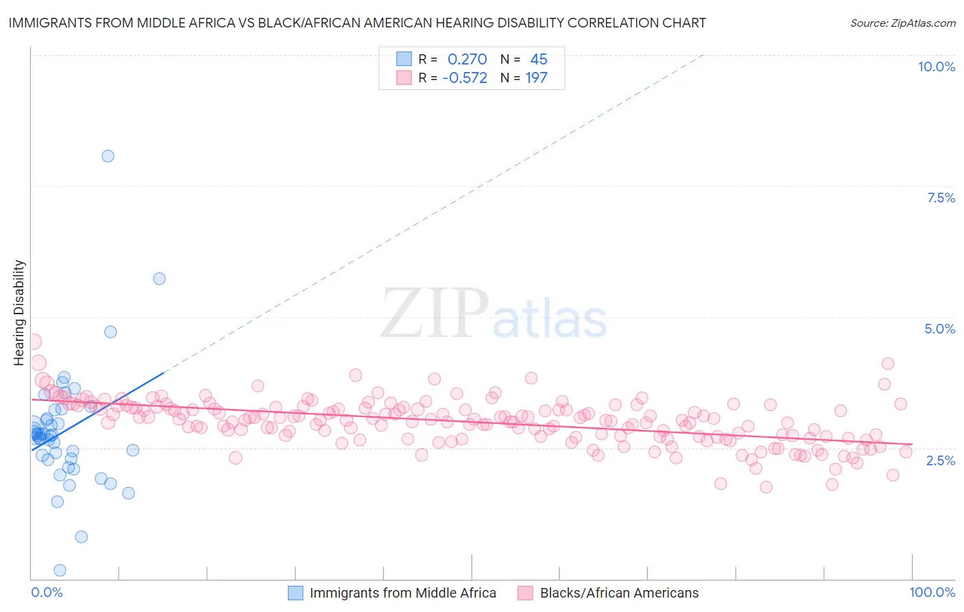 Immigrants from Middle Africa vs Black/African American Hearing Disability