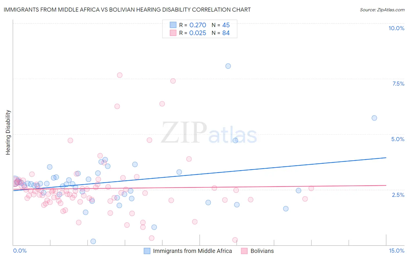 Immigrants from Middle Africa vs Bolivian Hearing Disability