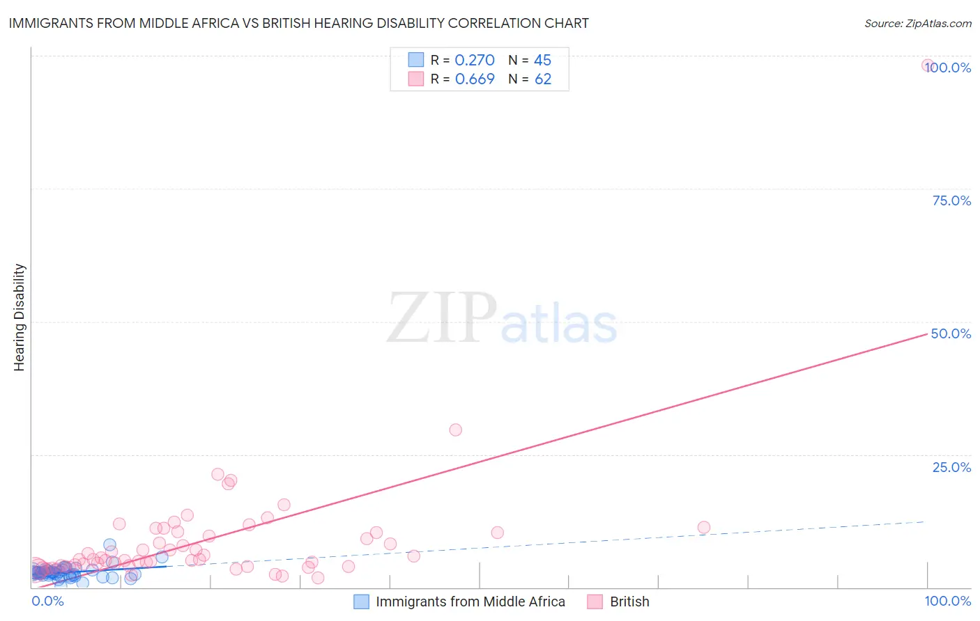 Immigrants from Middle Africa vs British Hearing Disability
