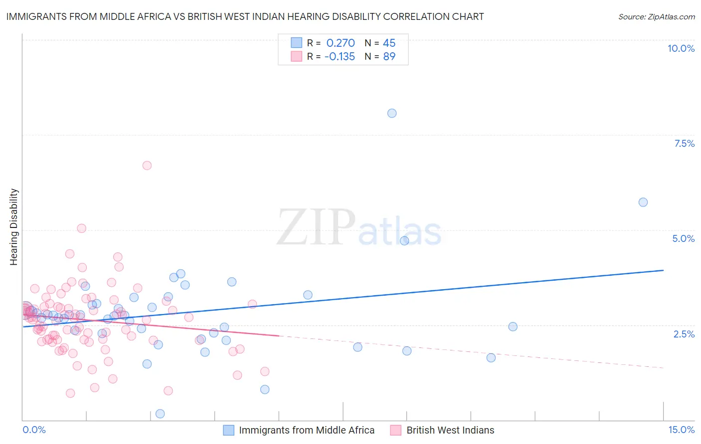 Immigrants from Middle Africa vs British West Indian Hearing Disability