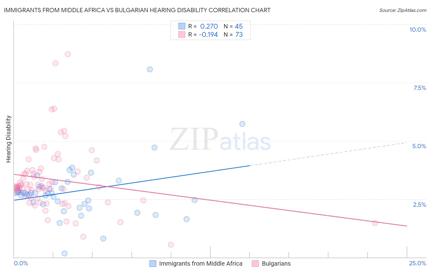 Immigrants from Middle Africa vs Bulgarian Hearing Disability