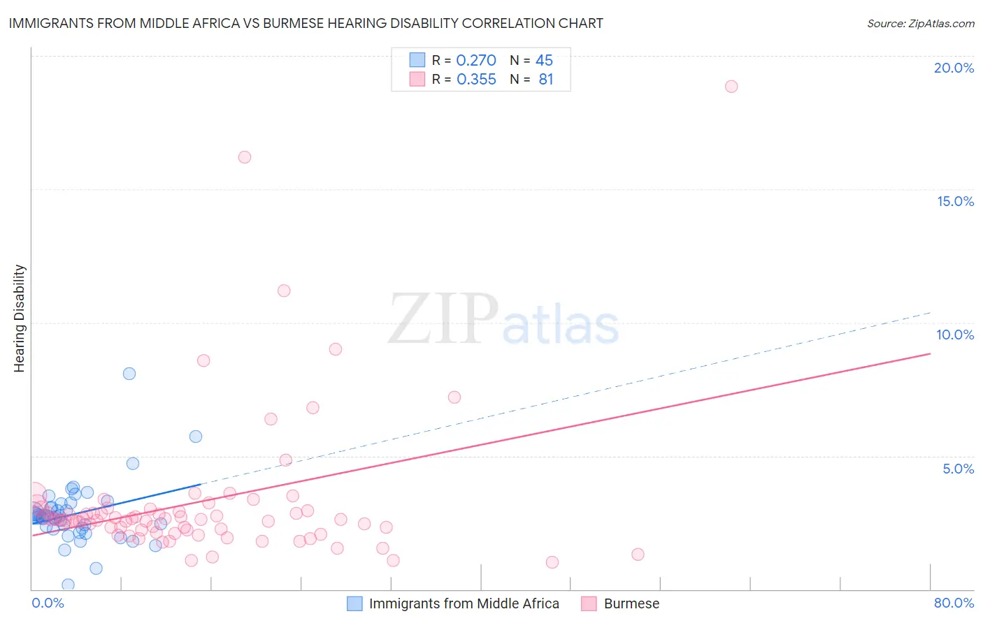 Immigrants from Middle Africa vs Burmese Hearing Disability