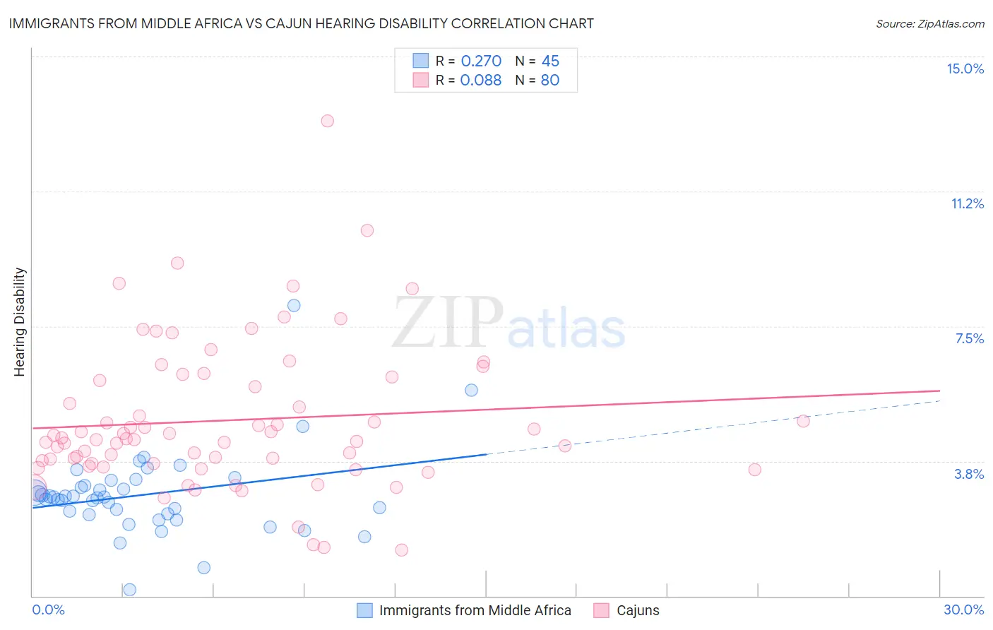 Immigrants from Middle Africa vs Cajun Hearing Disability
