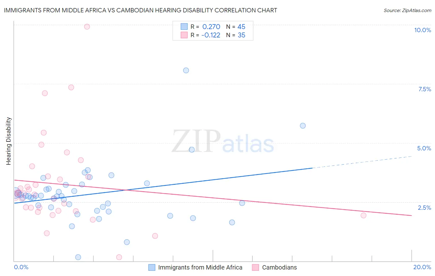 Immigrants from Middle Africa vs Cambodian Hearing Disability