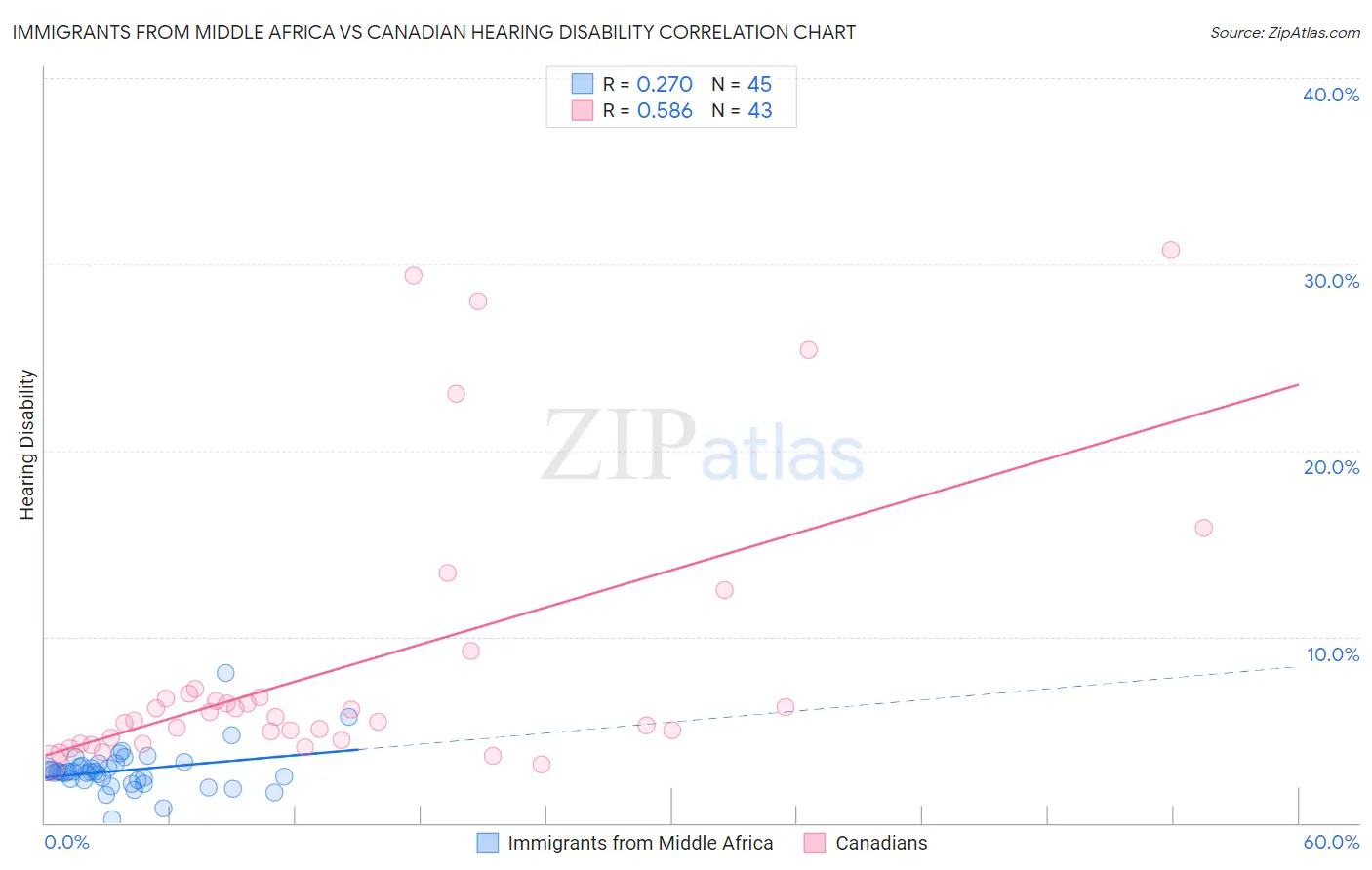 Immigrants from Middle Africa vs Canadian Hearing Disability