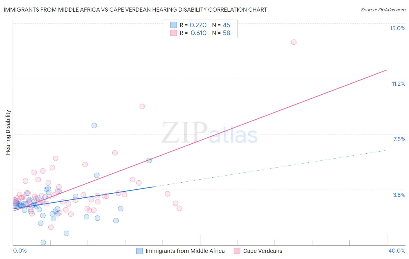 Immigrants from Middle Africa vs Cape Verdean Hearing Disability