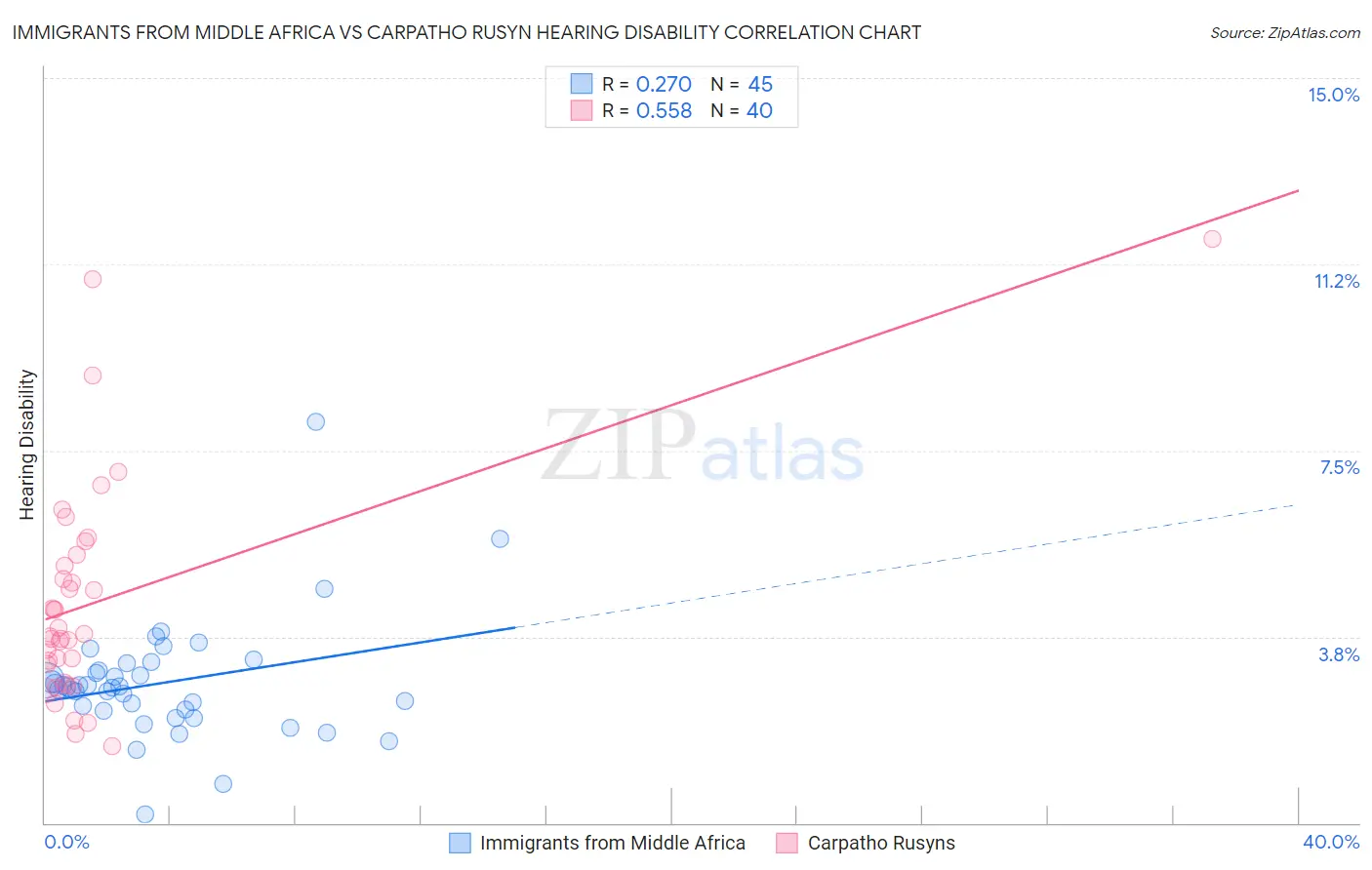 Immigrants from Middle Africa vs Carpatho Rusyn Hearing Disability