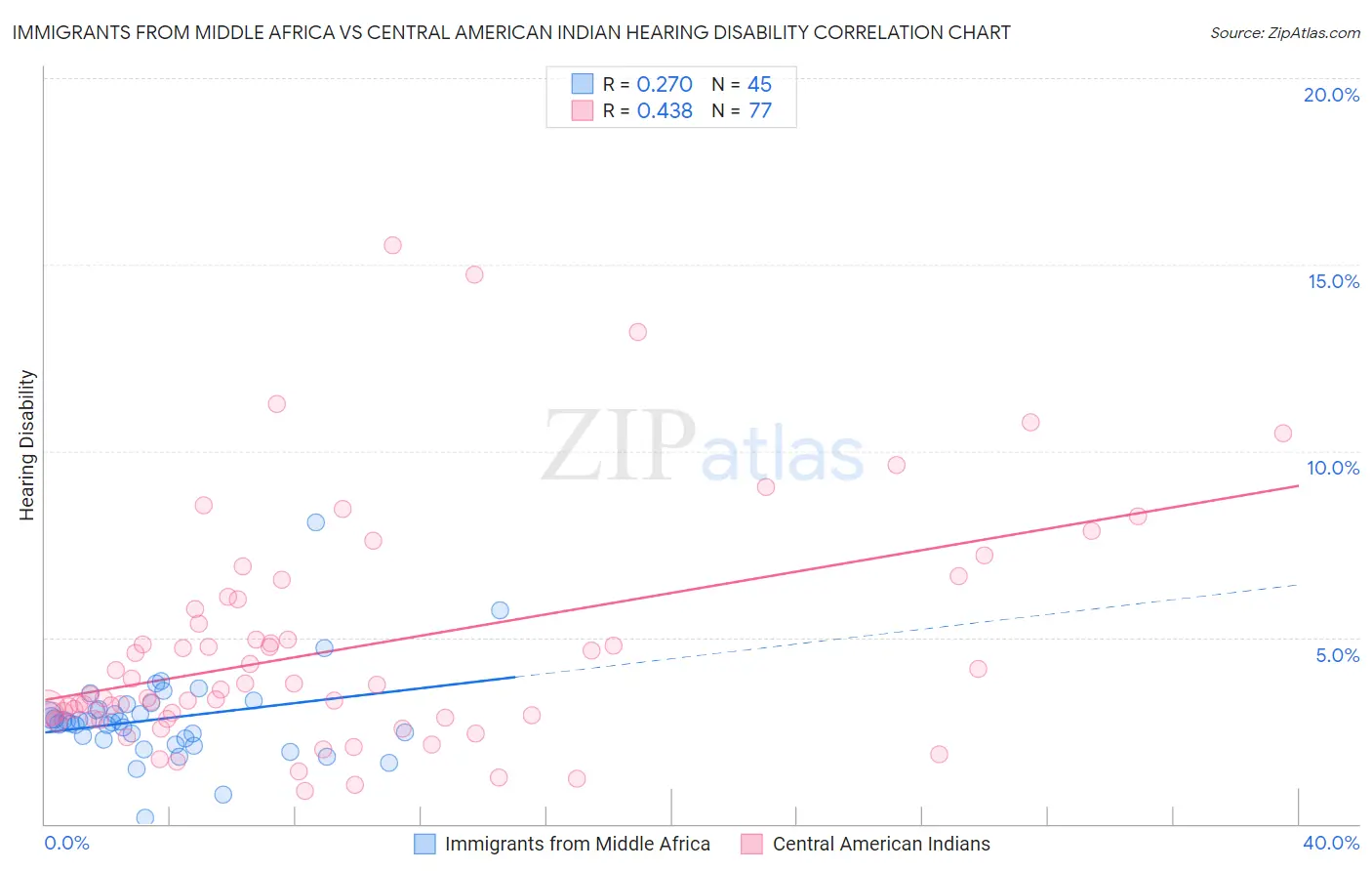 Immigrants from Middle Africa vs Central American Indian Hearing Disability