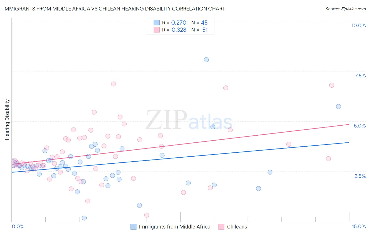 Immigrants from Middle Africa vs Chilean Hearing Disability