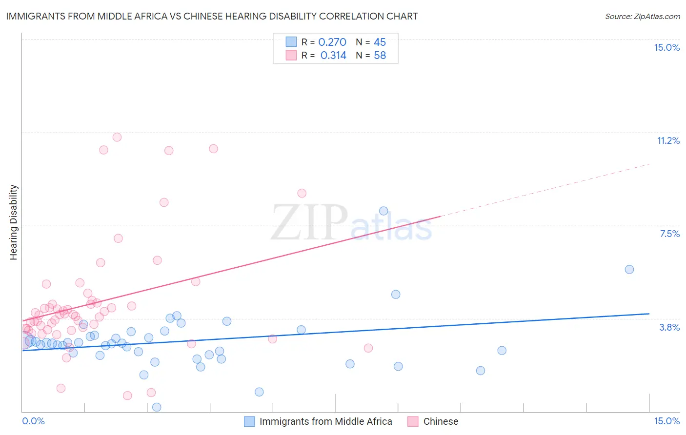 Immigrants from Middle Africa vs Chinese Hearing Disability
