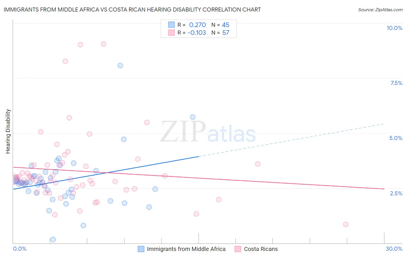 Immigrants from Middle Africa vs Costa Rican Hearing Disability
