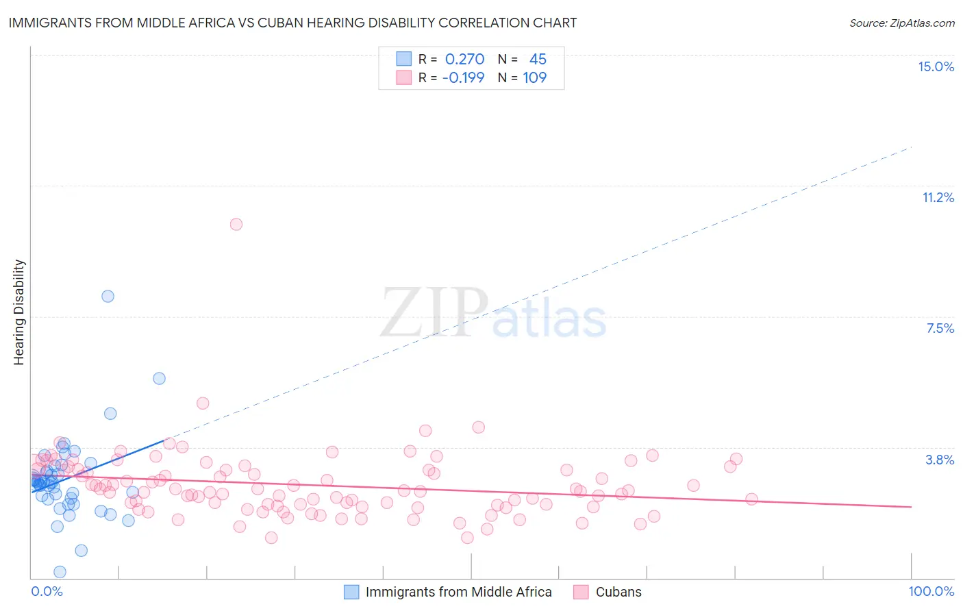 Immigrants from Middle Africa vs Cuban Hearing Disability