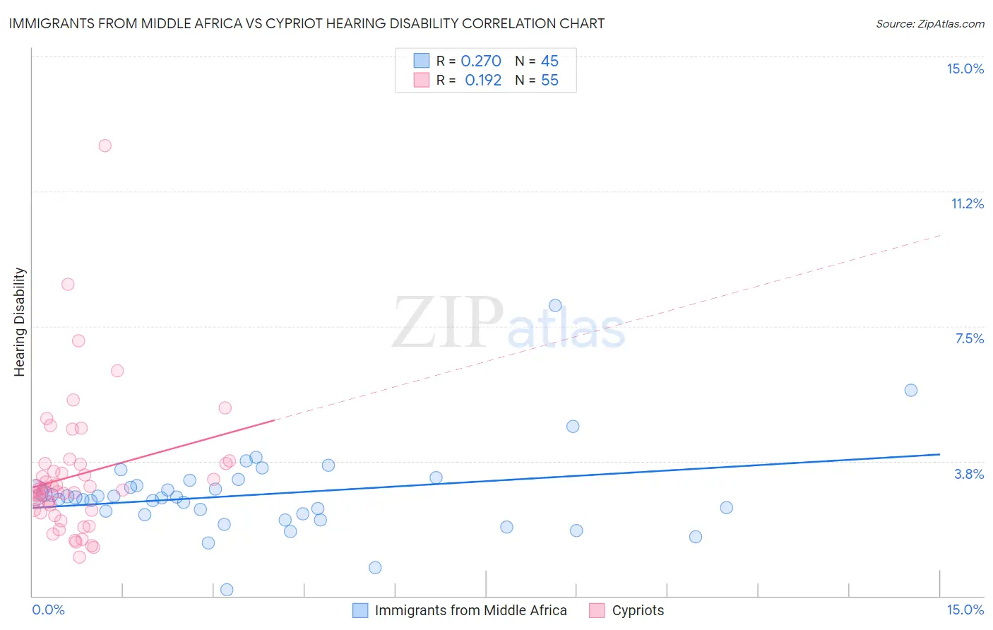 Immigrants from Middle Africa vs Cypriot Hearing Disability
