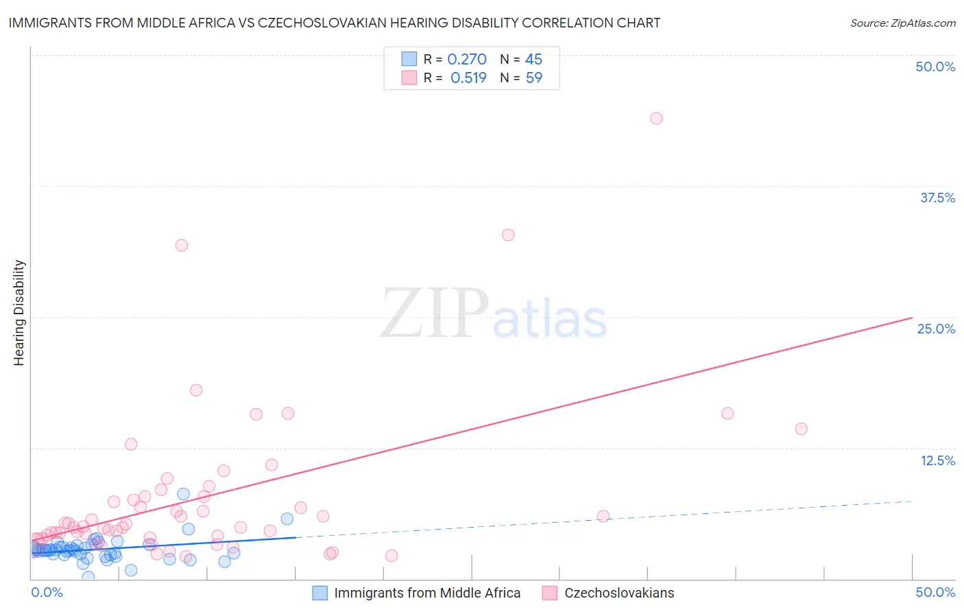 Immigrants from Middle Africa vs Czechoslovakian Hearing Disability