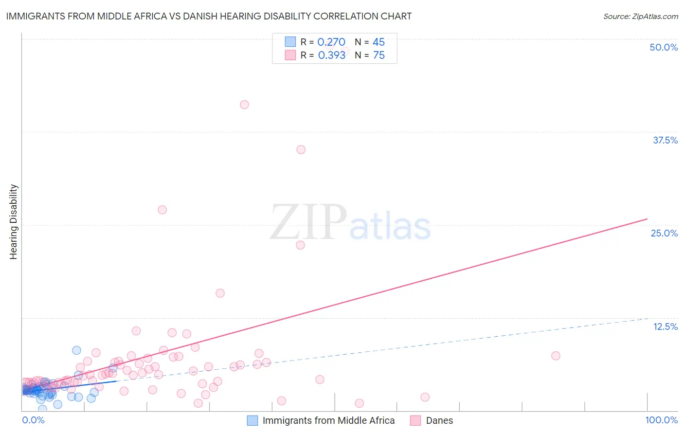 Immigrants from Middle Africa vs Danish Hearing Disability