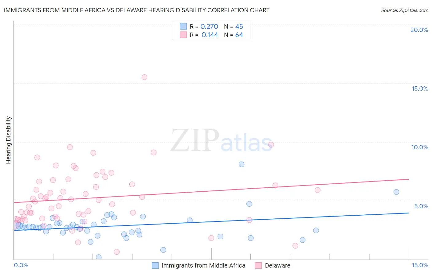Immigrants from Middle Africa vs Delaware Hearing Disability