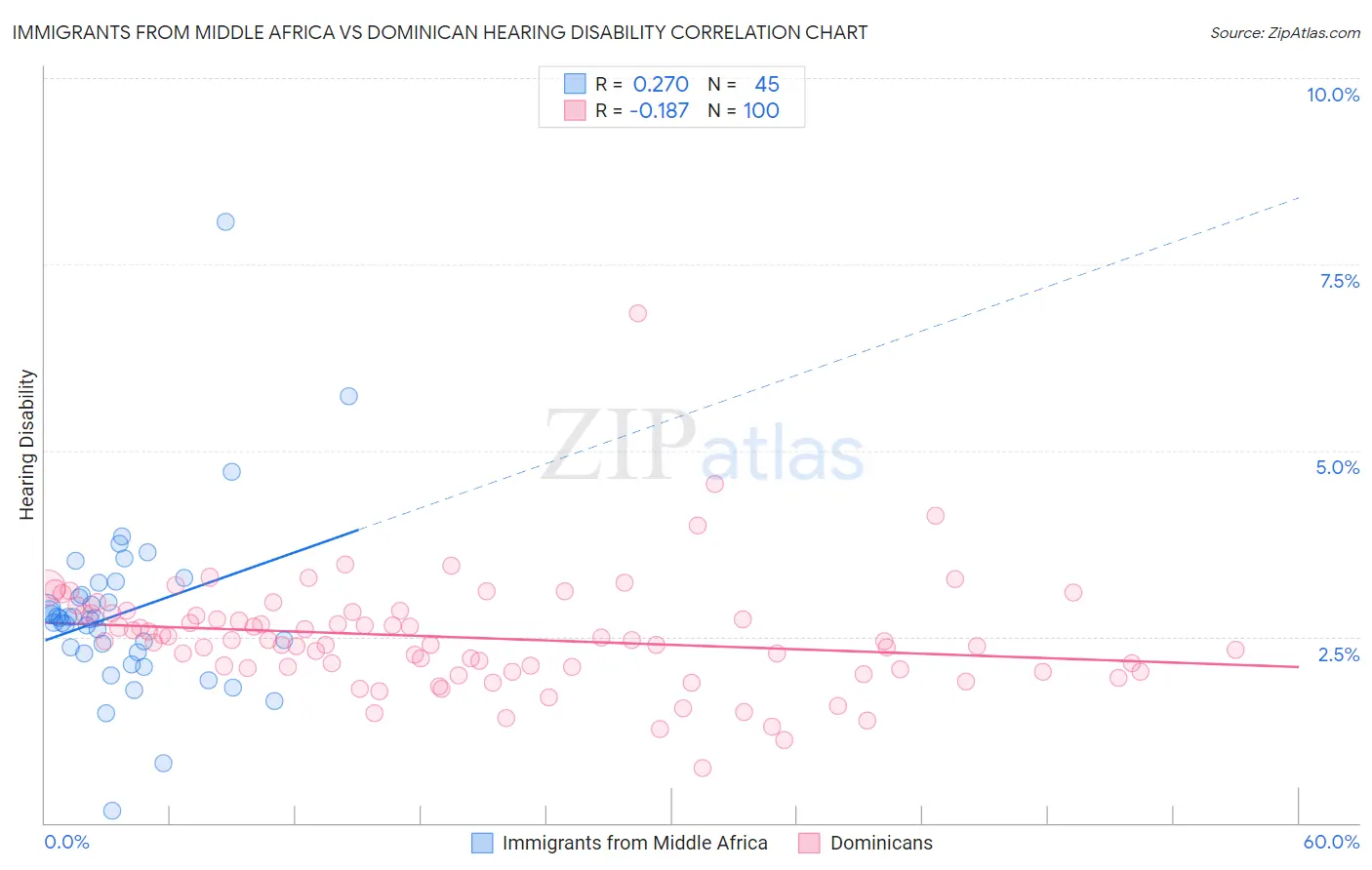 Immigrants from Middle Africa vs Dominican Hearing Disability