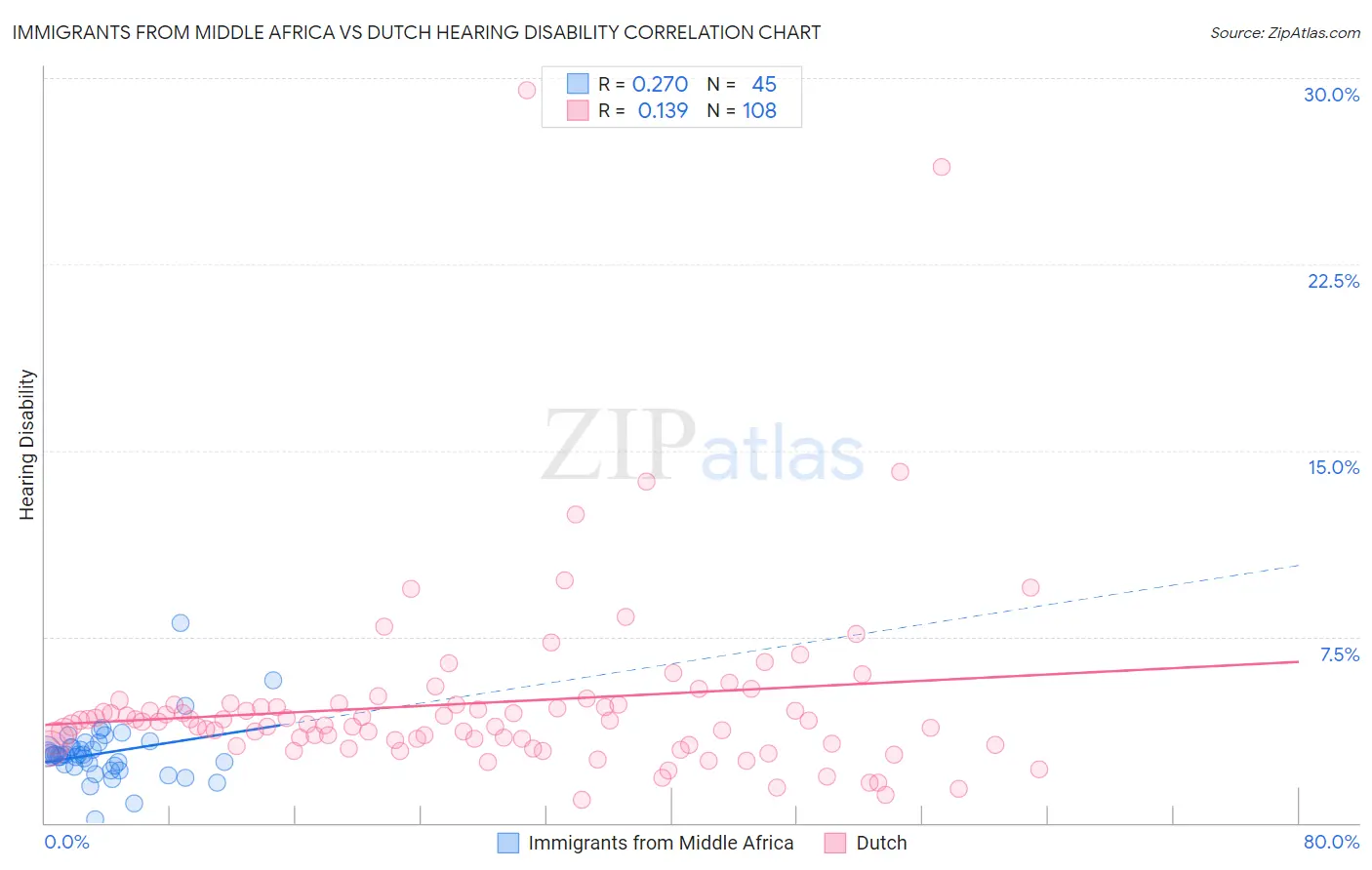 Immigrants from Middle Africa vs Dutch Hearing Disability