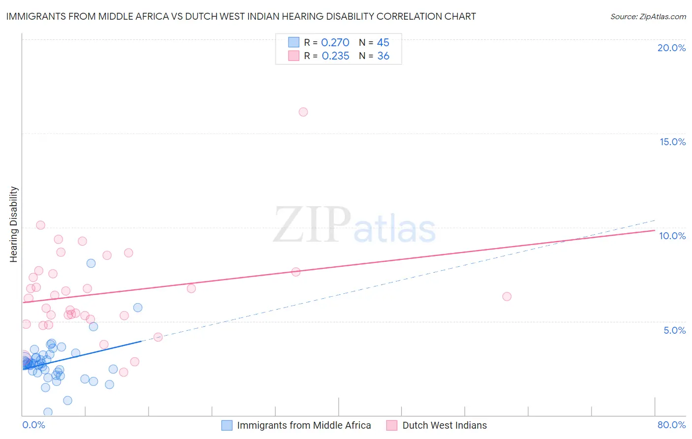 Immigrants from Middle Africa vs Dutch West Indian Hearing Disability