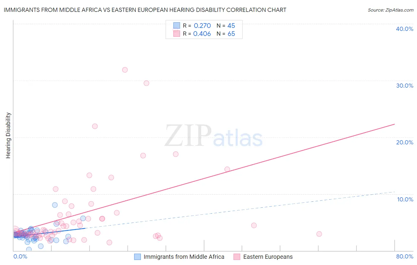 Immigrants from Middle Africa vs Eastern European Hearing Disability