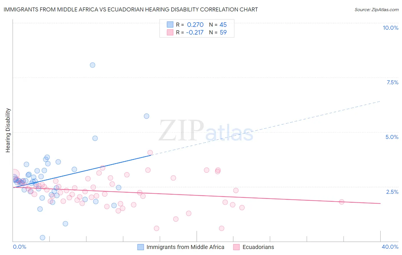 Immigrants from Middle Africa vs Ecuadorian Hearing Disability