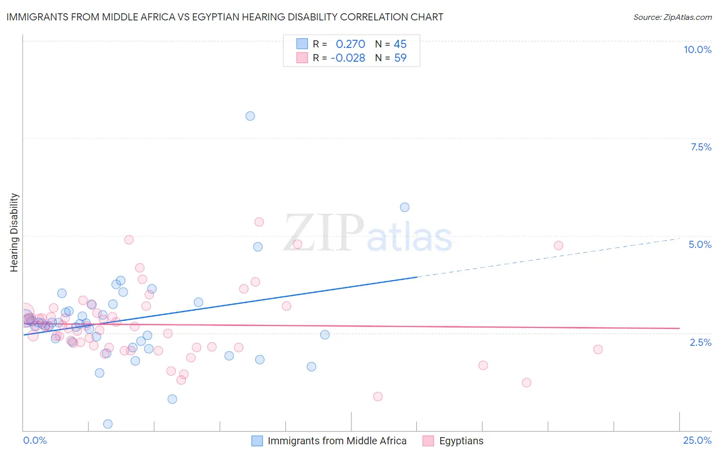 Immigrants from Middle Africa vs Egyptian Hearing Disability