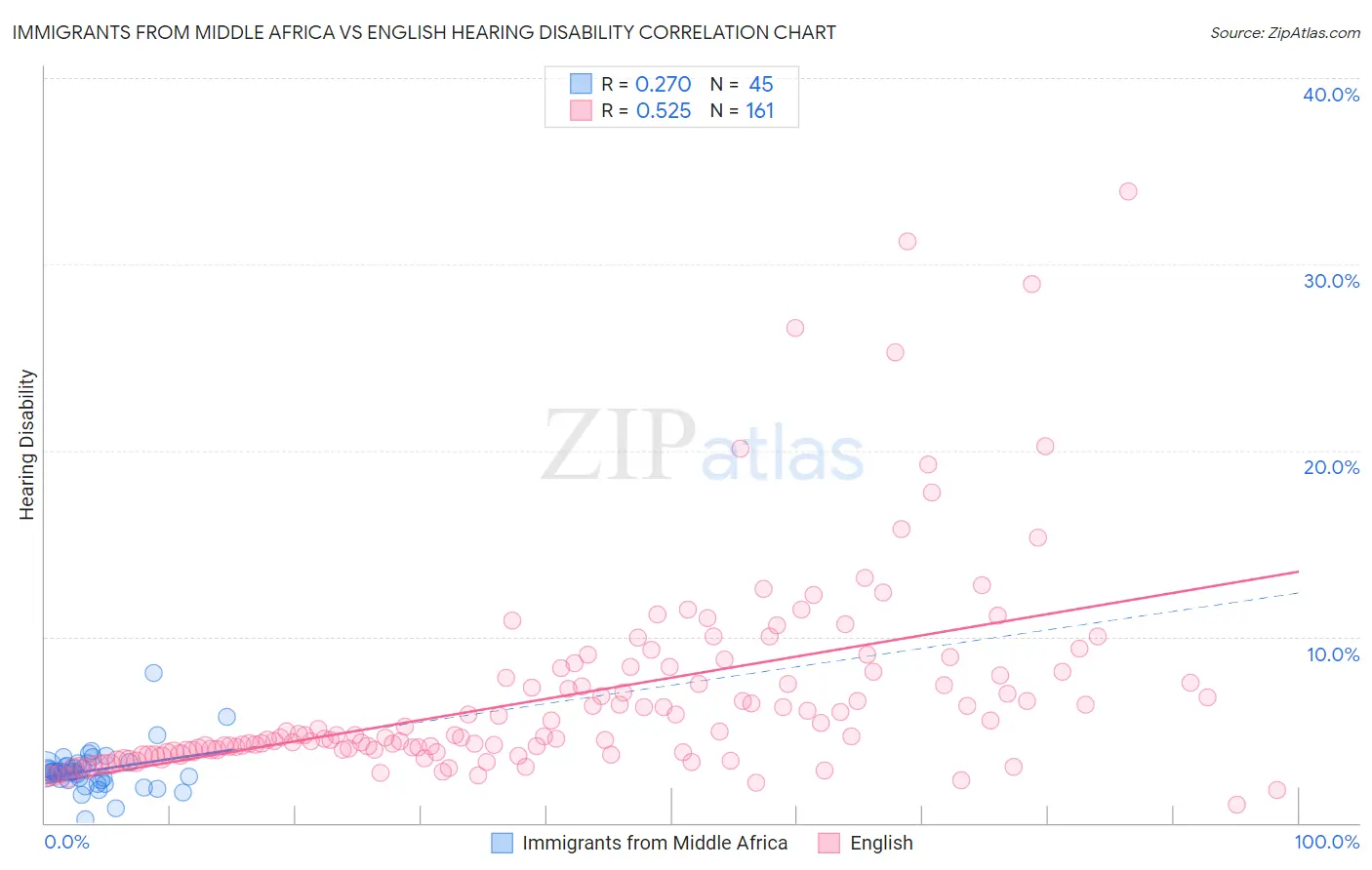 Immigrants from Middle Africa vs English Hearing Disability