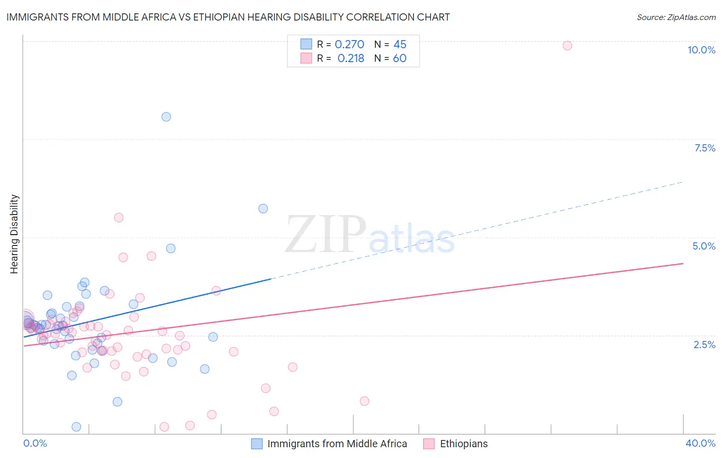 Immigrants from Middle Africa vs Ethiopian Hearing Disability