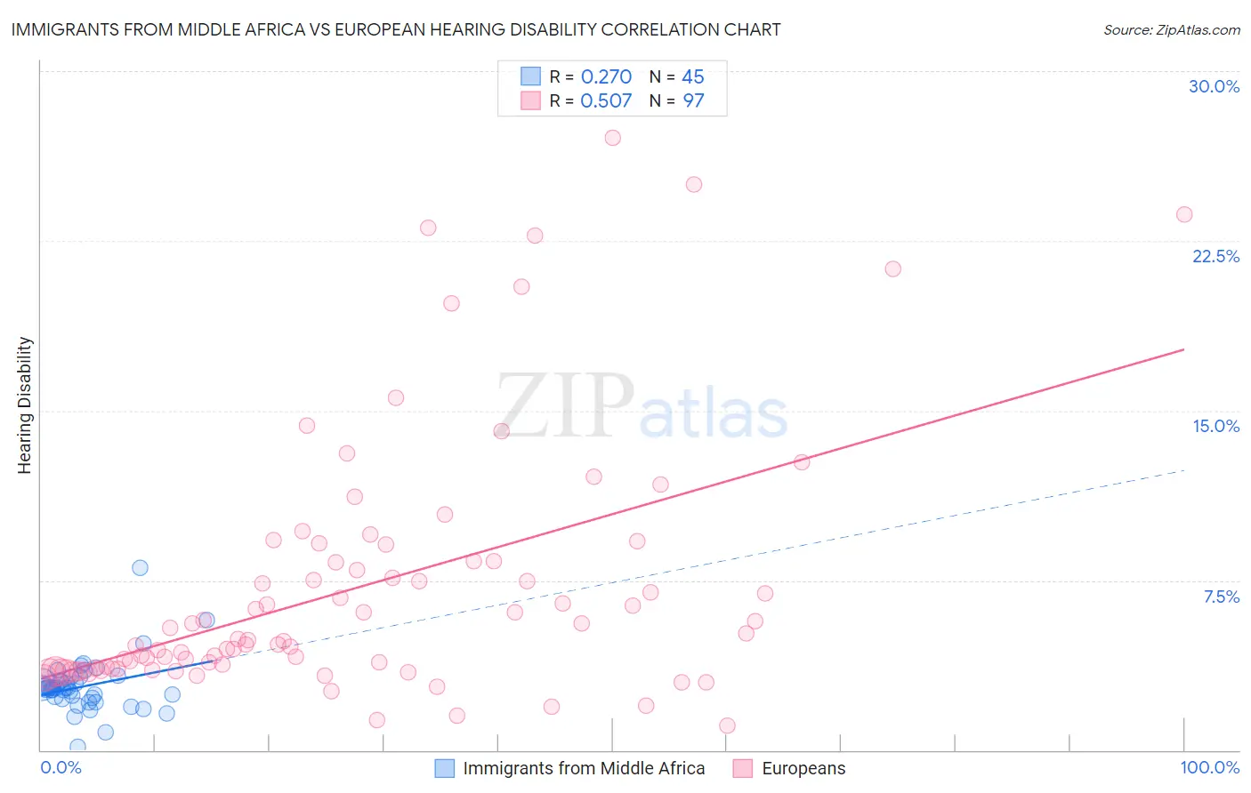 Immigrants from Middle Africa vs European Hearing Disability