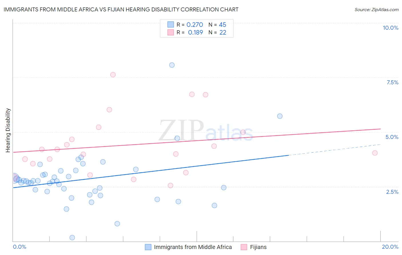 Immigrants from Middle Africa vs Fijian Hearing Disability
