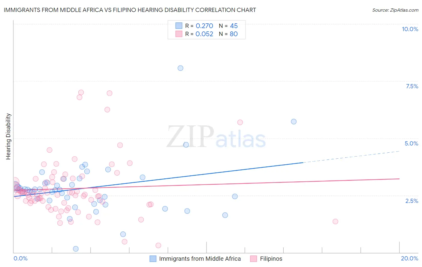 Immigrants from Middle Africa vs Filipino Hearing Disability