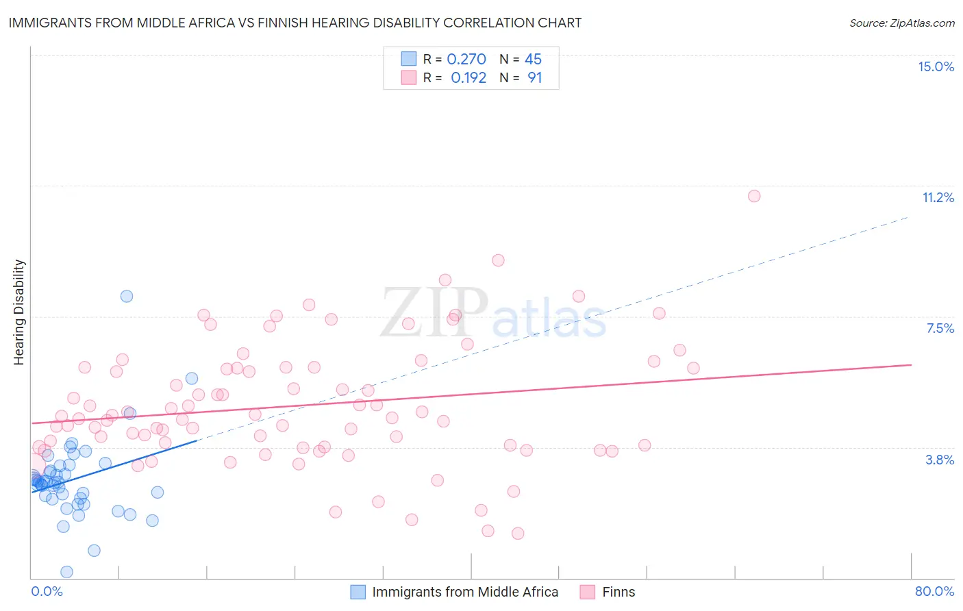 Immigrants from Middle Africa vs Finnish Hearing Disability