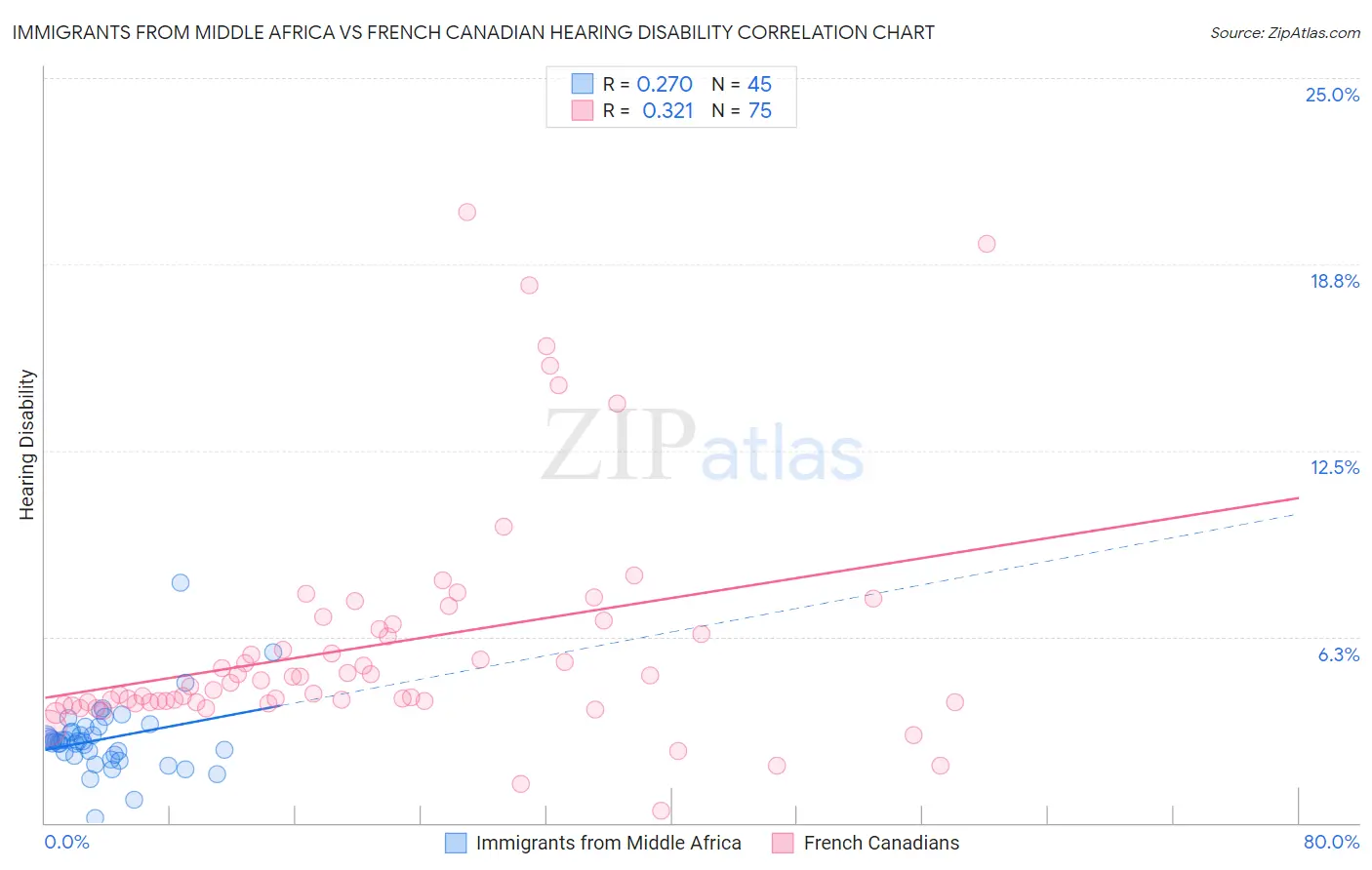 Immigrants from Middle Africa vs French Canadian Hearing Disability