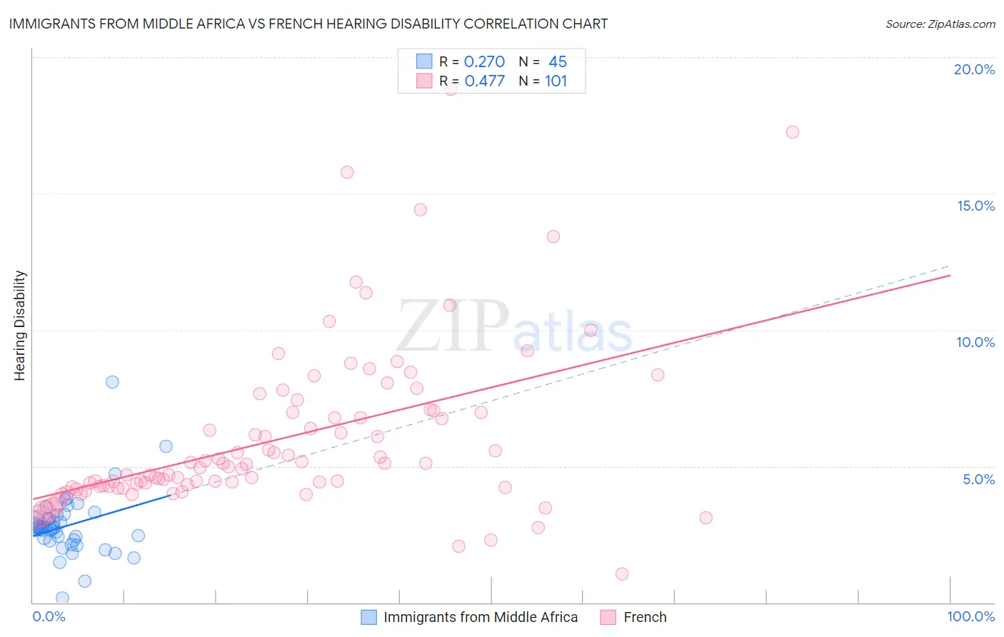 Immigrants from Middle Africa vs French Hearing Disability