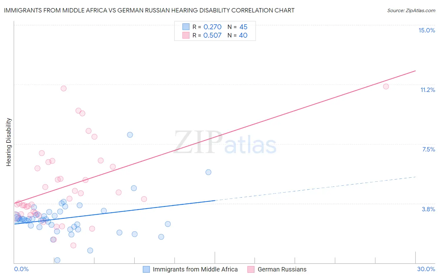 Immigrants from Middle Africa vs German Russian Hearing Disability