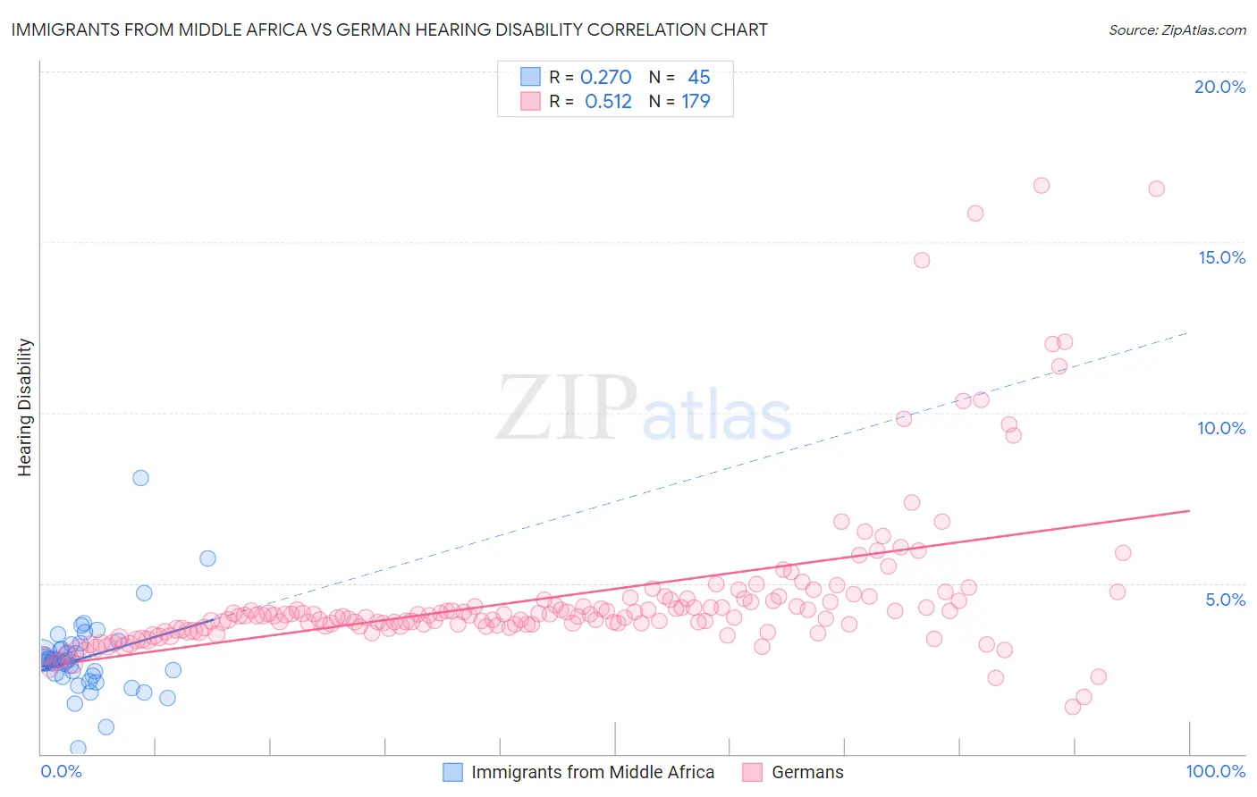Immigrants from Middle Africa vs German Hearing Disability