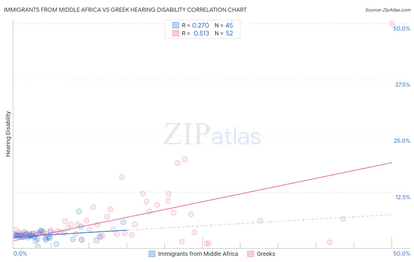 Immigrants from Middle Africa vs Greek Hearing Disability