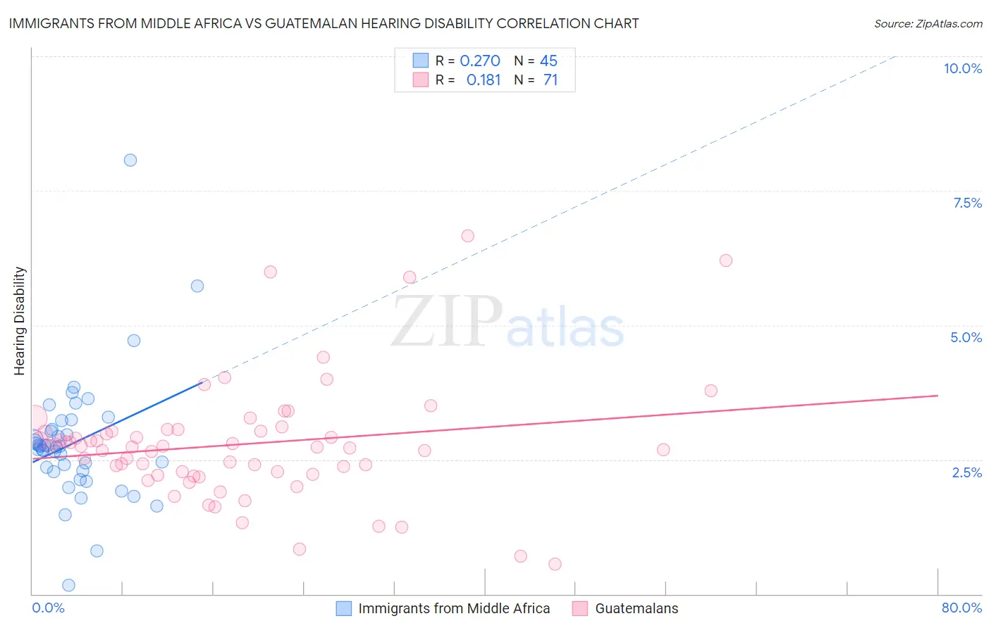 Immigrants from Middle Africa vs Guatemalan Hearing Disability