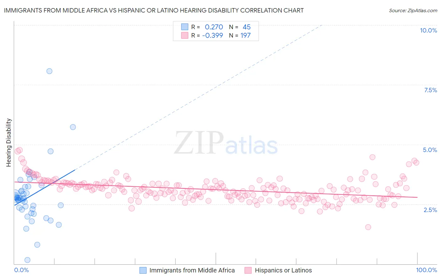 Immigrants from Middle Africa vs Hispanic or Latino Hearing Disability