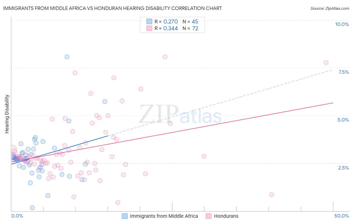 Immigrants from Middle Africa vs Honduran Hearing Disability