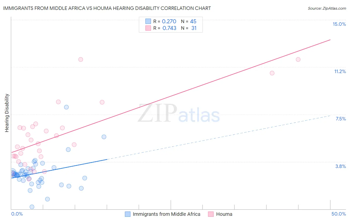 Immigrants from Middle Africa vs Houma Hearing Disability