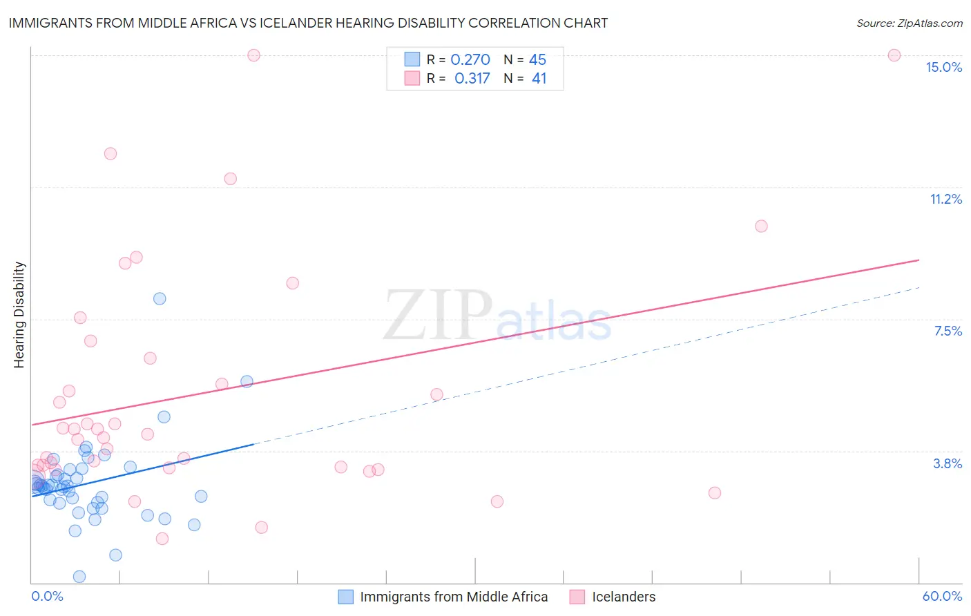 Immigrants from Middle Africa vs Icelander Hearing Disability