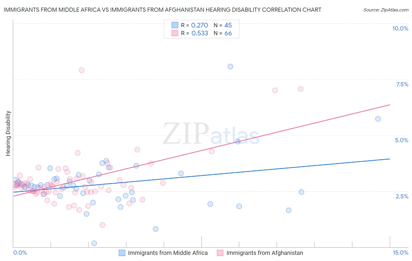 Immigrants from Middle Africa vs Immigrants from Afghanistan Hearing Disability
