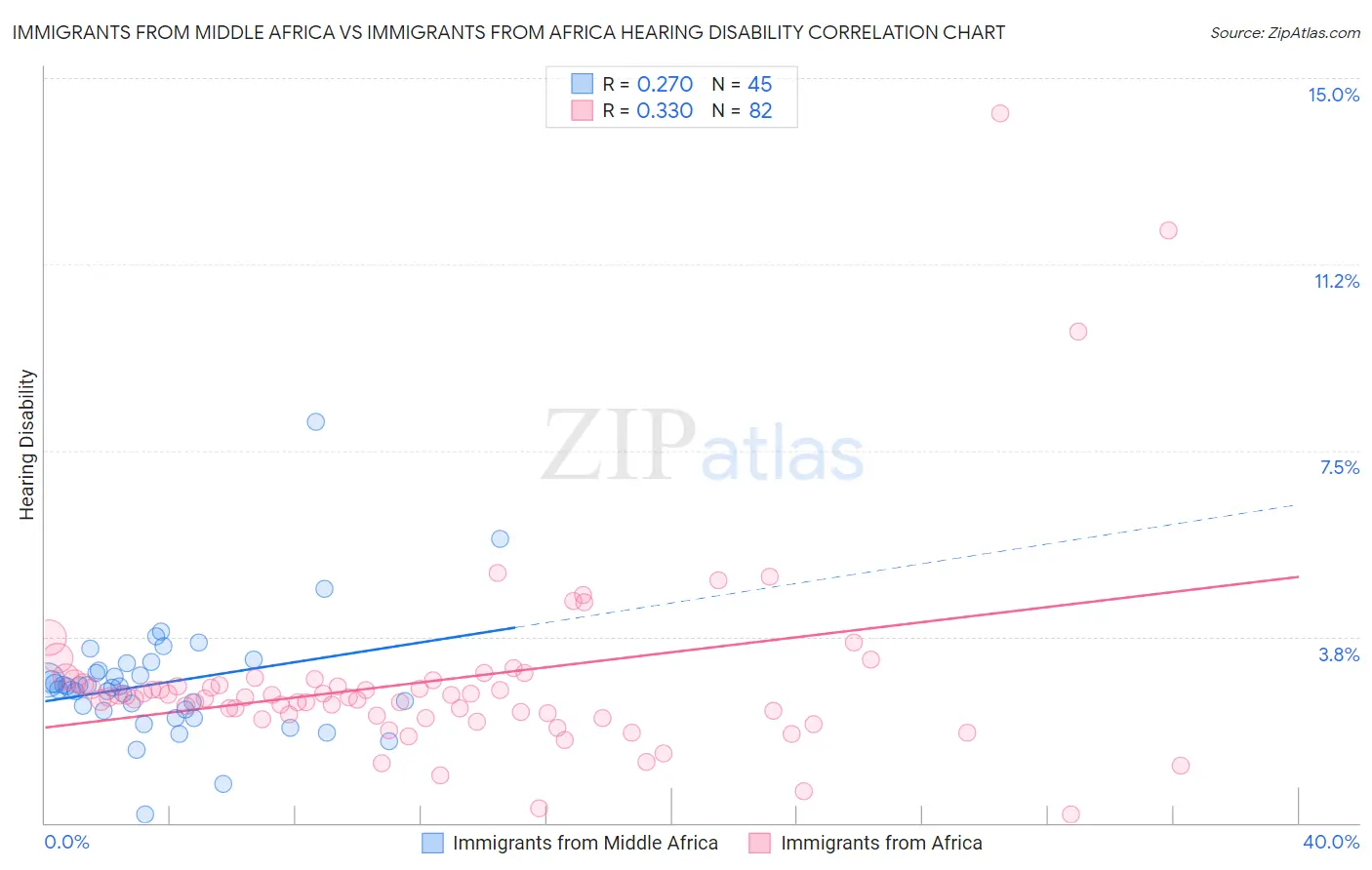 Immigrants from Middle Africa vs Immigrants from Africa Hearing Disability