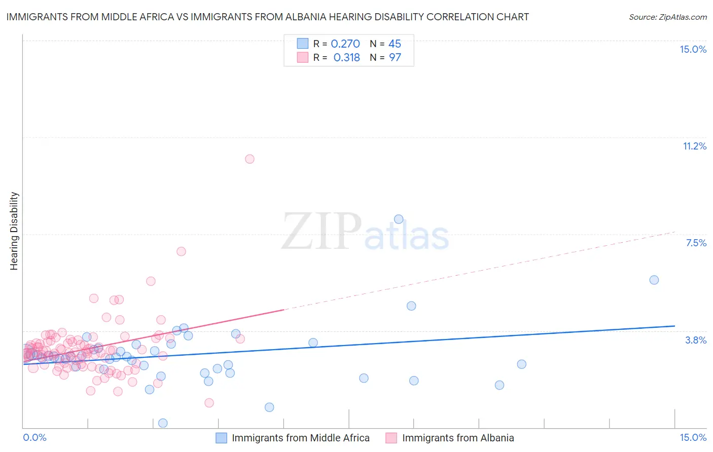 Immigrants from Middle Africa vs Immigrants from Albania Hearing Disability