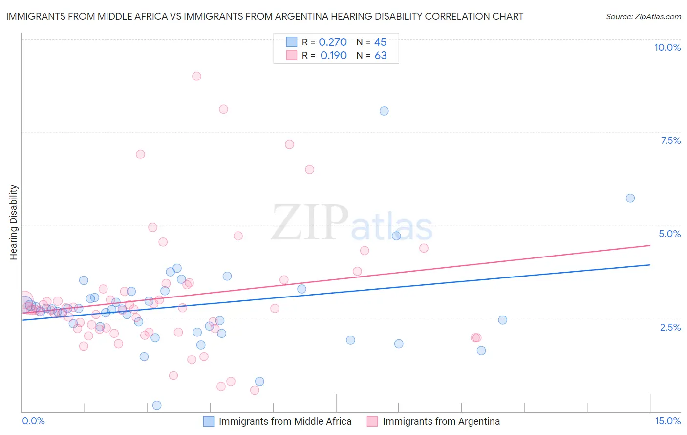 Immigrants from Middle Africa vs Immigrants from Argentina Hearing Disability
